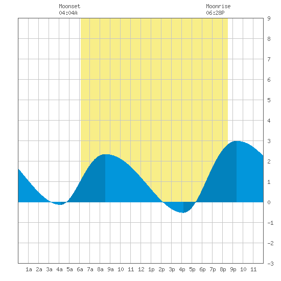 Pleasant Hill Landing tide chart for Tuesday, June 22, 2021