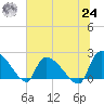Pleasant Hill Landing tide chart for Thursday, June 24, 2021