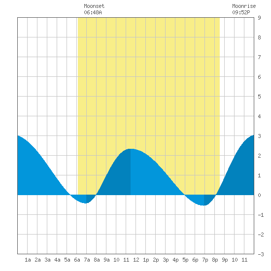 Pleasant Hill Landing tide chart for Friday, June 25, 2021