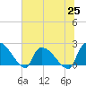 Pleasant Hill Landing tide chart for Friday, June 25, 2021