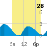 Pleasant Hill Landing tide chart for Monday, June 28, 2021