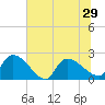 Pleasant Hill Landing tide chart for Tuesday, June 29, 2021