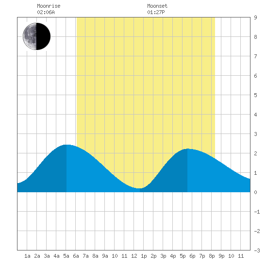 Pleasant Hill Landing tide chart for Wednesday, June 2, 2021