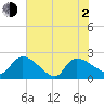 Pleasant Hill Landing tide chart for Wednesday, June 2, 2021