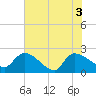 Pleasant Hill Landing tide chart for Thursday, June 3, 2021