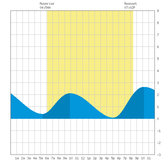 Pleasant Hill Landing tide chart for Tuesday, June 8, 2021