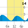 Pleasant Hill Landing tide chart for Wednesday, July 14, 2021