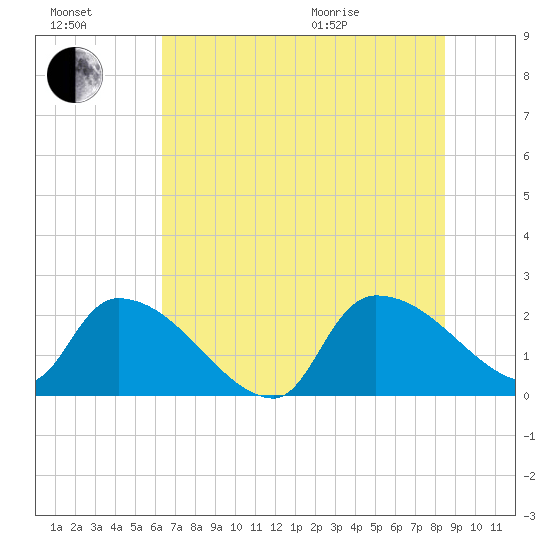 Pleasant Hill Landing tide chart for Saturday, July 17, 2021