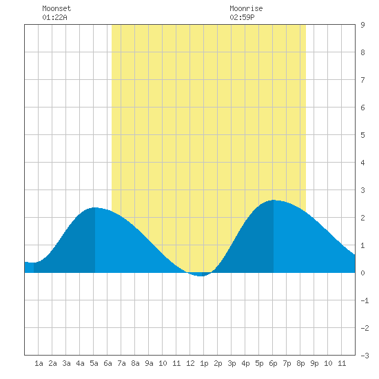 Pleasant Hill Landing tide chart for Sunday, July 18, 2021