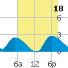 Pleasant Hill Landing tide chart for Sunday, July 18, 2021