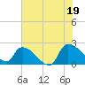 Pleasant Hill Landing tide chart for Monday, July 19, 2021