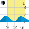 Pleasant Hill Landing tide chart for Thursday, July 1, 2021