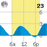 Pleasant Hill Landing tide chart for Friday, July 23, 2021