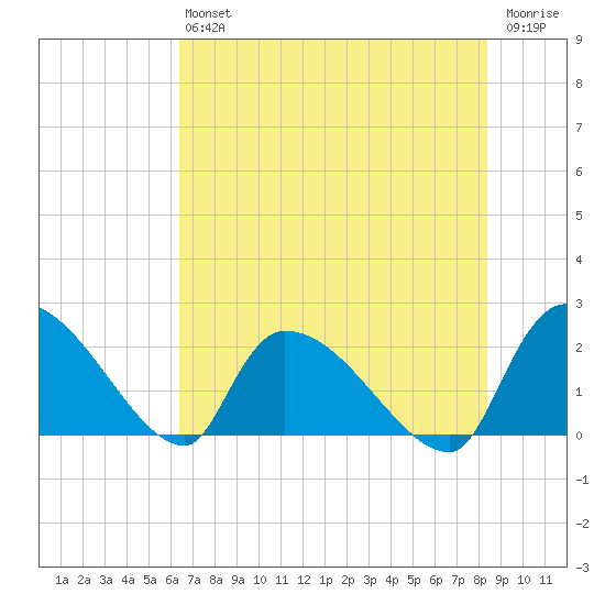 Pleasant Hill Landing tide chart for Saturday, July 24, 2021