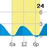 Pleasant Hill Landing tide chart for Saturday, July 24, 2021