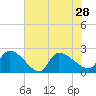 Pleasant Hill Landing tide chart for Wednesday, July 28, 2021
