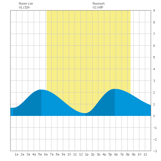 Pleasant Hill Landing tide chart for Friday, July 2, 2021
