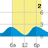 Pleasant Hill Landing tide chart for Friday, July 2, 2021