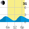 Pleasant Hill Landing tide chart for Saturday, July 31, 2021