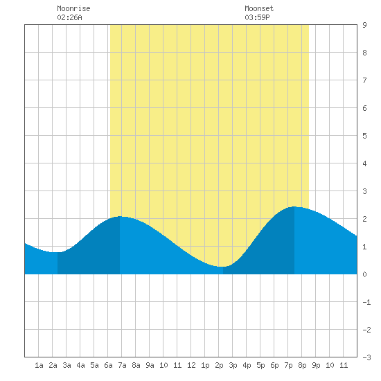 Pleasant Hill Landing tide chart for Sunday, July 4, 2021