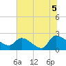 Pleasant Hill Landing tide chart for Monday, July 5, 2021