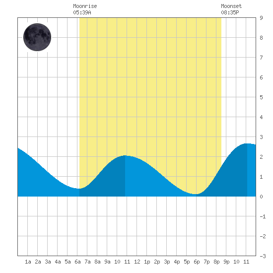 Pleasant Hill Landing tide chart for Friday, July 9, 2021
