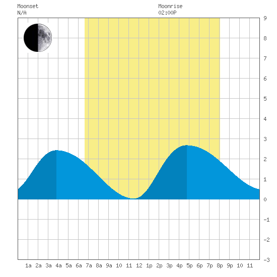 Pleasant Hill Landing tide chart for Sunday, August 15, 2021
