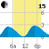 Pleasant Hill Landing tide chart for Sunday, August 15, 2021