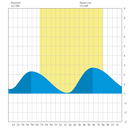 Pleasant Hill Landing tide chart for Monday, August 16, 2021