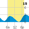 Pleasant Hill Landing tide chart for Thursday, August 19, 2021