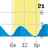 Pleasant Hill Landing tide chart for Saturday, August 21, 2021