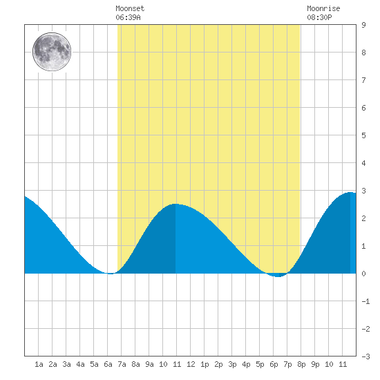 Pleasant Hill Landing tide chart for Sunday, August 22, 2021