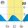 Pleasant Hill Landing tide chart for Sunday, August 22, 2021