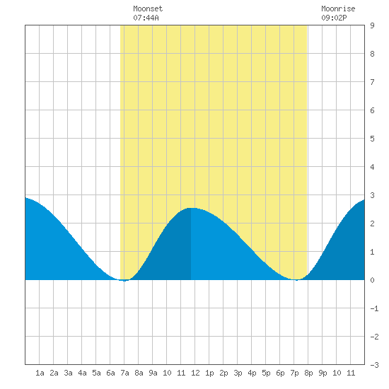 Pleasant Hill Landing tide chart for Monday, August 23, 2021