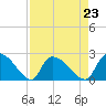 Pleasant Hill Landing tide chart for Monday, August 23, 2021