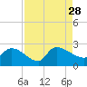 Pleasant Hill Landing tide chart for Saturday, August 28, 2021