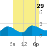 Pleasant Hill Landing tide chart for Sunday, August 29, 2021