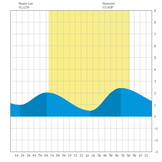 Pleasant Hill Landing tide chart for Monday, August 2, 2021