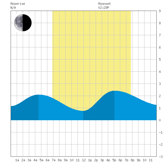 Pleasant Hill Landing tide chart for Monday, August 30, 2021