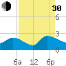 Pleasant Hill Landing tide chart for Monday, August 30, 2021