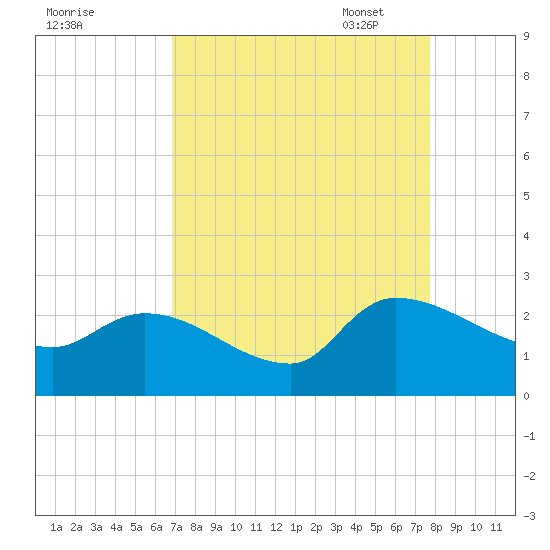 Pleasant Hill Landing tide chart for Tuesday, August 31, 2021