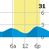 Pleasant Hill Landing tide chart for Tuesday, August 31, 2021