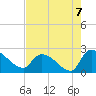 Pleasant Hill Landing tide chart for Saturday, August 7, 2021