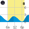 Pleasant Hill Landing tide chart for Sunday, August 8, 2021