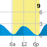 Pleasant Hill Landing tide chart for Monday, August 9, 2021