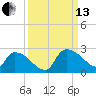 Pleasant Hill Landing tide chart for Monday, September 13, 2021
