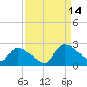 Pleasant Hill Landing tide chart for Tuesday, September 14, 2021