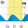 Pleasant Hill Landing tide chart for Monday, September 20, 2021