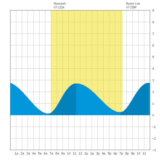 Pleasant Hill Landing tide chart for Tuesday, September 21, 2021
