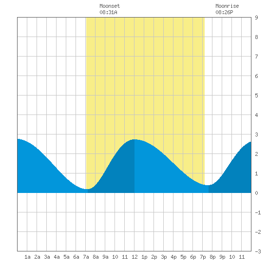 Pleasant Hill Landing tide chart for Wednesday, September 22, 2021